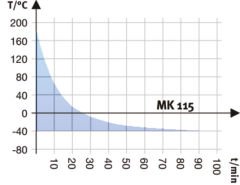 Binder MK 115 Nemsiz Klimatik Test Kabini 115 Litre -40°C ... +180°C