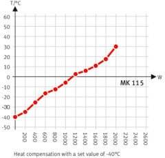 Binder MK 115 Nemsiz Klimatik Test Kabini 115 Litre -40°C ... +180°C