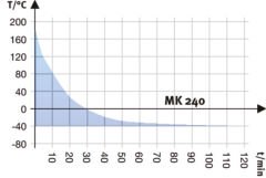Binder MK 240 Nemsiz Klimatik Test Kabini 228 Litre -40°C ... +180°C