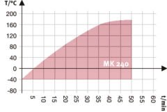 Binder MK 240 Nemsiz Klimatik Test Kabini 228 Litre -40°C ... +180°C