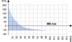 Binder MK 720 Nemsiz Klimatik Test Kabini 734 Litre -40°C ... +180°C