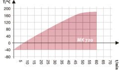 Binder MK 720 Nemsiz Klimatik Test Kabini 734 Litre -40°C ... +180°C