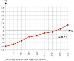 Binder MKF 56 Klimatik Test Kabini 60 Litre -40°C ... +180°C / 10 % ... 98 % Rh