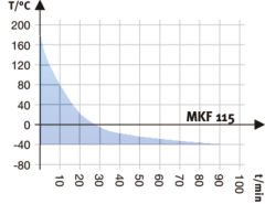 Binder MKF 115 Klimatİk Test Kabini 115 Litre -40°C ... +180°C / 10 % ... 98 % Rh