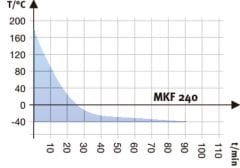 Binder MKF 240 Klimatik Test Kabini 228 Litre -40°C ... +180°C / 10 % ... 98 % Rh