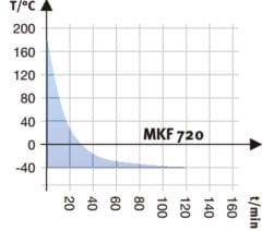 Binder MKF 720 Klimatik Test Kabini 734 Litre -40°C ... +180°C / 10 % ... 98 % Rh