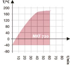Binder MKF 720 Klimatik Test Kabini 734 Litre -40°C ... +180°C / 10 % ... 98 % Rh