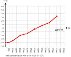 Binder MKF 720 Klimatik Test Kabini 734 Litre -40°C ... +180°C / 10 % ... 98 % Rh