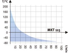 Binder MKT 115 Nemsiz Klimatik Test Kabini 115 Litre -70°C ... +180°C