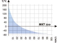 Binder MKT 720 Nemsiz Klimatik Test Kabini 734 Litre -70°C ... +180°C