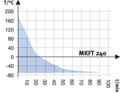 Binder MKFT 240 Klimatik Test Kabini 228 Litre -70°C ... +180°C / 10 % ... 98 % Rh