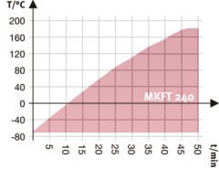 Binder MKFT 240 Klimatik Test Kabini 228 Litre -70°C ... +180°C / 10 % ... 98 % Rh