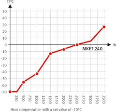 Binder MKFT 240 Klimatik Test Kabini 228 Litre -70°C ... +180°C / 10 % ... 98 % Rh