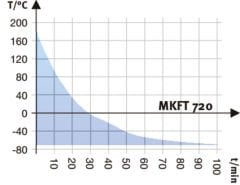 Binder MKFT 720 Klimatik Test Kabini 734 Litre -70°C ... +180°C / 10 % ... 98 % Rh