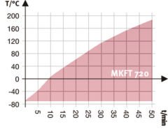 Binder MKFT 720 Klimatik Test Kabini 734 Litre -70°C ... +180°C / 10 % ... 98 % Rh